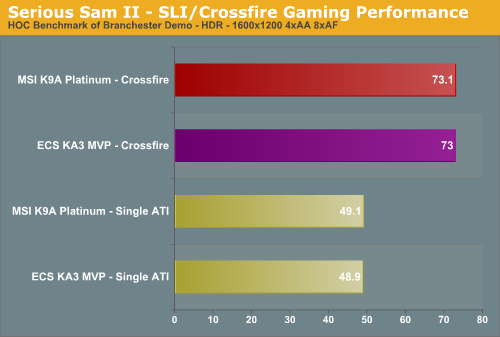 Serious Sam II - SLI/Crossfire Gaming Performance